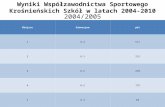 Wyniki Współzawodnictwa Sportowego Krośnieńskich Szkół w latach 2004-2010