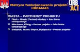 MIASTA – PARTNERZY PROJEKTU Płock – Miasto (Partner) wiodący + lider bloku tematycznego
