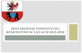 REMONTÓW W LATACH 2015-2018 - powiatwegrowski.pl · KATEGORIE WYDATKÓW MAJĄTKOWYCH I REMONTOWYCH 2015 R. Inwestycje oświatowe – 1 294 380,18 zł Inwestycje drogowe – …
