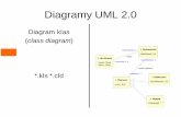 Diagramy UML 2 - miki.cs.pollub.plmiki.cs.pollub.pl/own/wp-content/uploads/2013/03/W2_Diagramy-UML-1... · W UML-u wyróżniono 4 poziomy widoczności + publiczny – widoczny z każdego