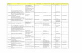 Indeks Rok Autor ISBN/ISSN Wydawnictwo Kategoria … · Bariery informacyjne: podstawy teoretyczne i próba badań w środowisku naukowym Marzena Świgoń 83-89316-64-1 SBP 2006 Publikacje