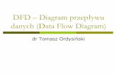 dr Tomasz Ordysińskitomaszordysinski.pl/pliki/Labki2_DFD.pdf · DFD - definicja Jedną zmetod wykorzystywanych na etapie analizy i projektowania służących do modelowania funkcji