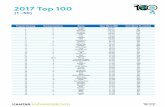 2017 Top 100 · Posición Ranking 42 44 46 47 48 52 57 60 Ranking (cambio) 12 13 Marca Hermès Pampers Movistar Intel Subway Oracle RBC HSBC Huawei FedEx PayPal