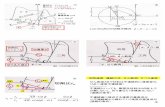 .Q.c .z.z.p v3 - Nagoya Institute of Technologykitamura.web.nitech.ac.jp/kakoriki/2dCutting_v3.pdf2 せん断面で材料が正しく連続するとき（3） V0, n V0, s Vc, s Vc,