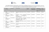 Lista projektów wybranych do dofinansowania w ramach ...Gmina Słupia Budowa mikroinstalacji prosumenckich wykorzystujących odnawialne źródła energii w Gminie Słupia 1 516 938,63