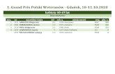 1. Grand Prix Polski Weteranów - Gdańsk, 10-11.10grupa 3 1 Radom grupa 2 2 Lębork 4 1. Grand Prix Polski Weteranów - Gdańsk, 10-11.10.2020 kobiety 50-59 lat - etap grupowy zawod.