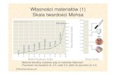 Własności materiałów (1) Skala twardości Mohsadydaktyka.fizyka.umk.pl/ObrazyJB/BIPWM/PDF/BiWM05... · 2018. 4. 20. · Własności materiałów (1) Skala twardości Mohsa AllAboutGemstones.com