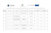 Lista wniosków ocenionych pozytywnie na etapie oceny ...pokl.wup-katowice.pl/efs.wup-katowice.pl/__data/assets/...2000/03/11  · Numer porządkowy Numer w LSI Tytuł projektu Pełna